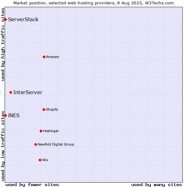 Market position of InterServer vs. iNES vs. ServerStack
