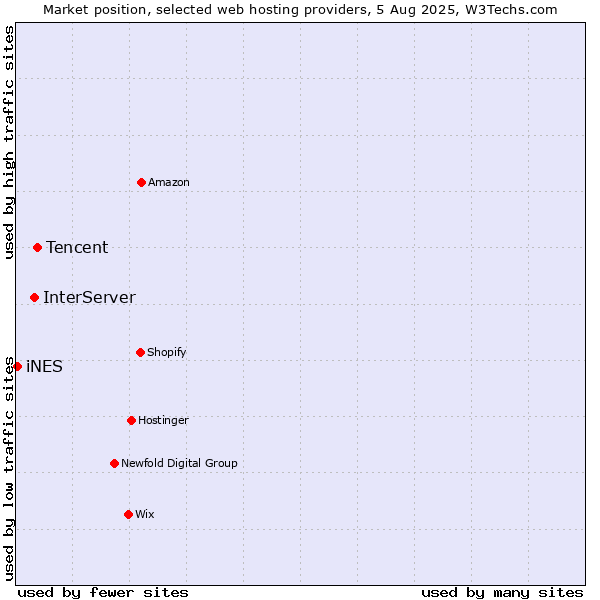 Market position of Tencent vs. InterServer vs. iNES