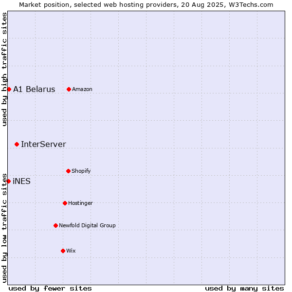 Market position of InterServer vs. A1 Belarus vs. iNES