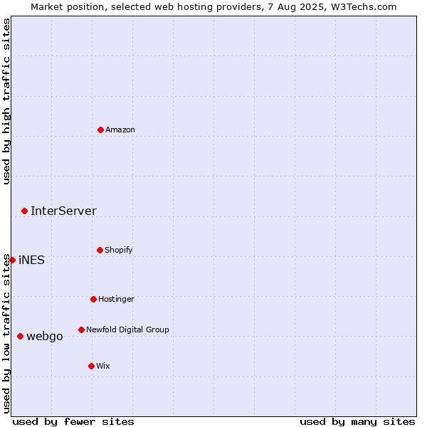 Market position of InterServer vs. webgo vs. iNES