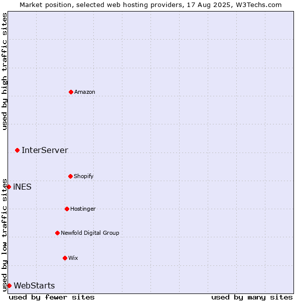 Market position of InterServer vs. WebStarts vs. iNES