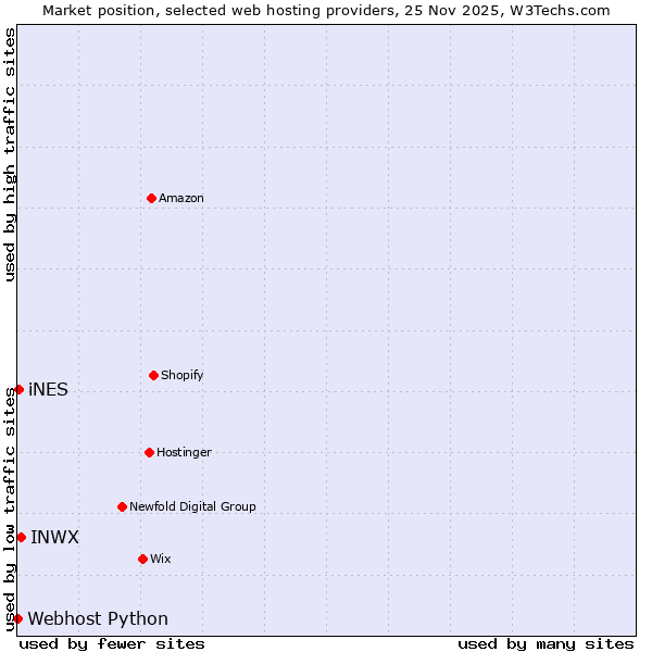 Market position of INWX vs. iNES vs. Webhost Python