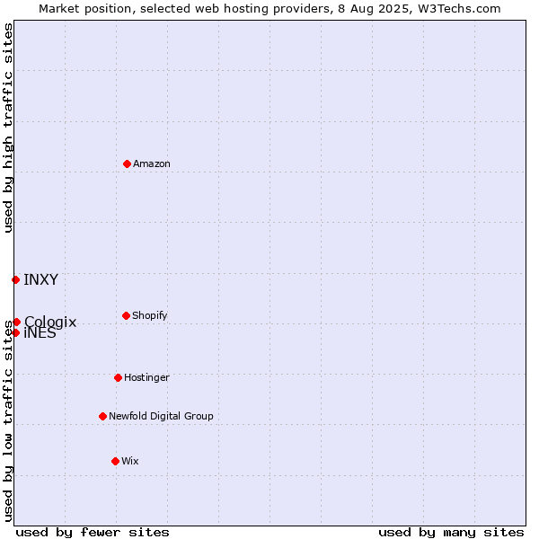 Market position of Cologix vs. iNES vs. INXY