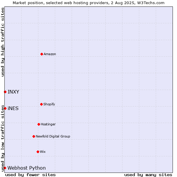 Market position of iNES vs. INXY vs. Webhost Python