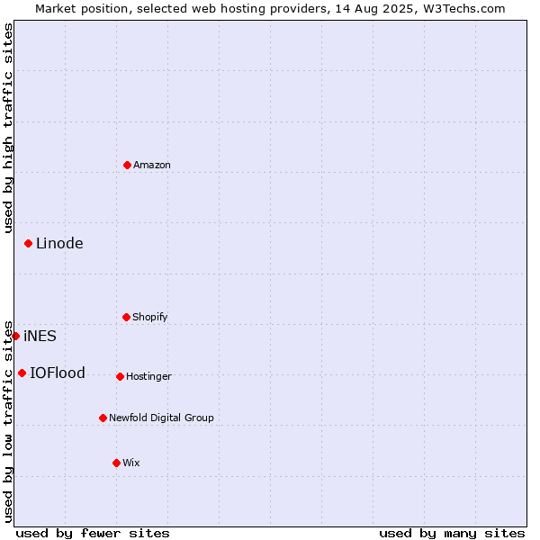 Market position of Linode vs. IOFlood vs. iNES