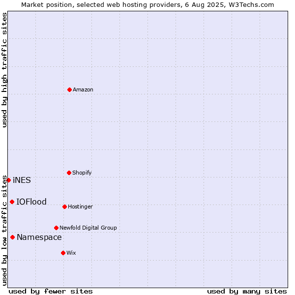 Market position of Namespace vs. IOFlood vs. iNES