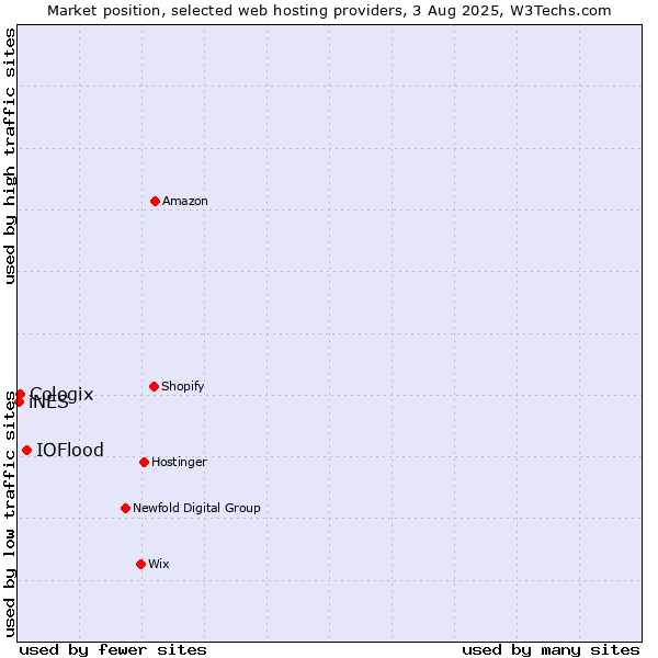 Market position of IOFlood vs. Cologix vs. iNES