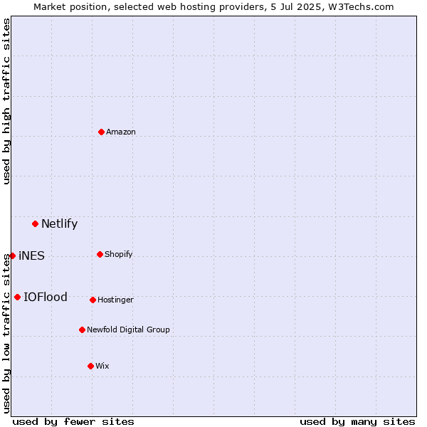 Market position of Netlify vs. IOFlood vs. iNES