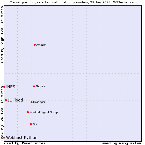 Market position of IOFlood vs. iNES vs. Webhost Python