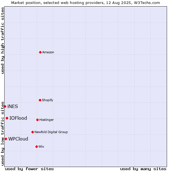 Market position of IOFlood vs. WPCloud vs. iNES