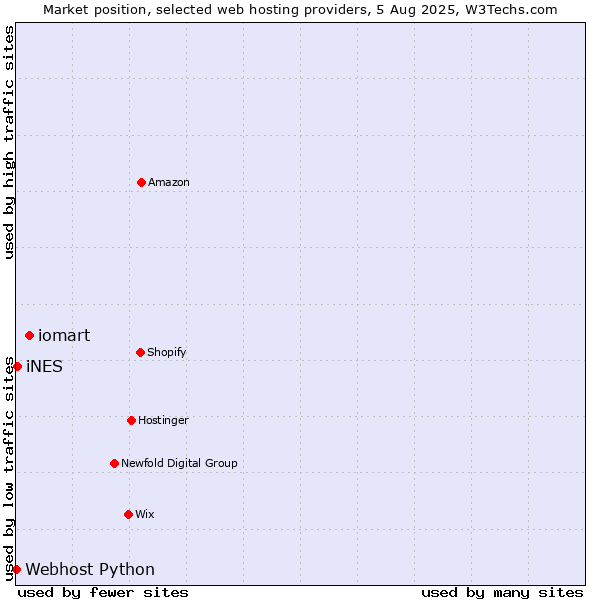 Market position of iomart vs. iNES vs. Webhost Python