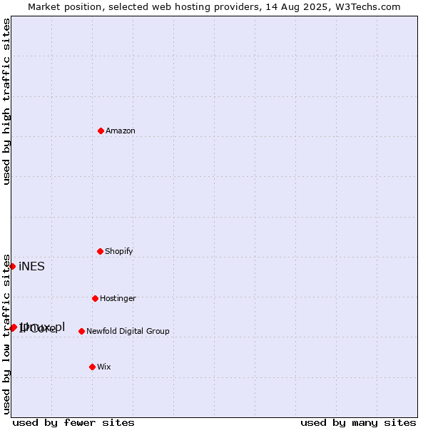 Market position of Linux.pl vs. IPCore vs. iNES