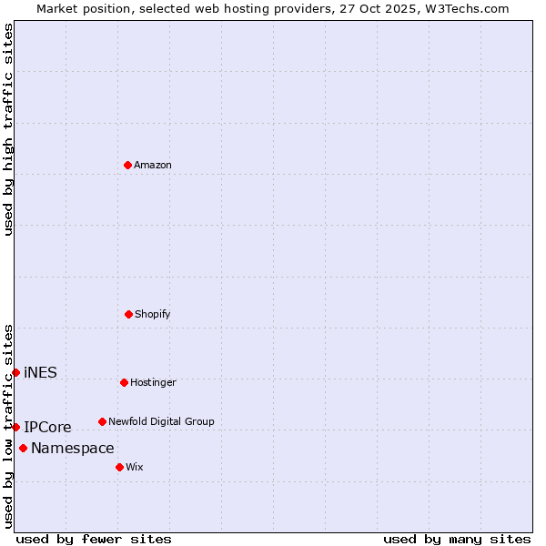 Market position of Namespace vs. IPCore vs. iNES