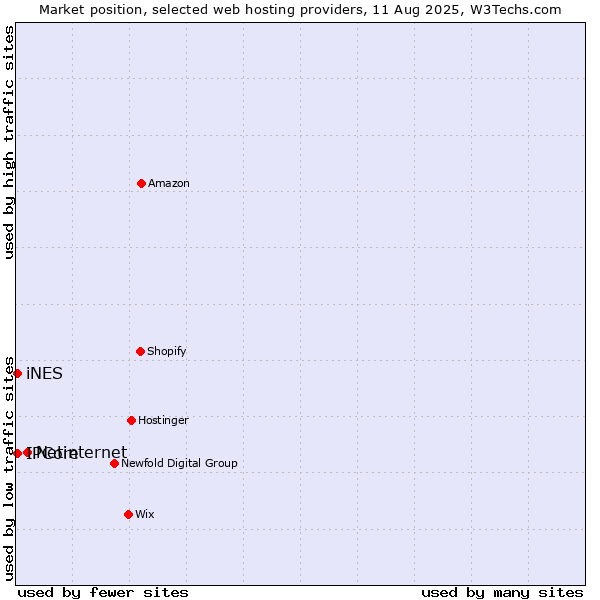 Market position of Netinternet vs. IPCore vs. iNES