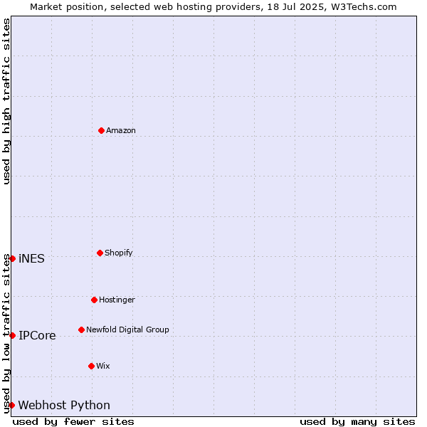 Market position of IPCore vs. iNES vs. Webhost Python