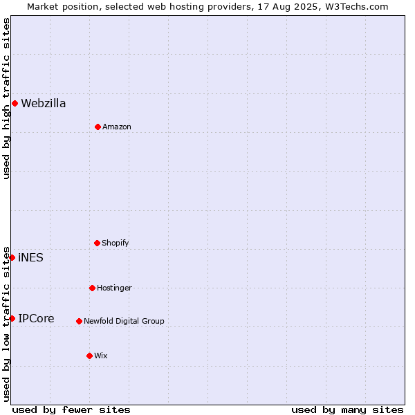 Market position of Webzilla vs. IPCore vs. iNES