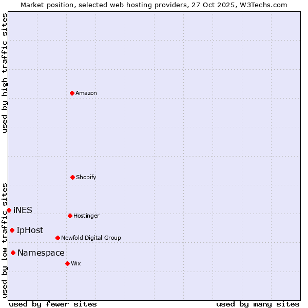 Market position of Namespace vs. IpHost vs. iNES