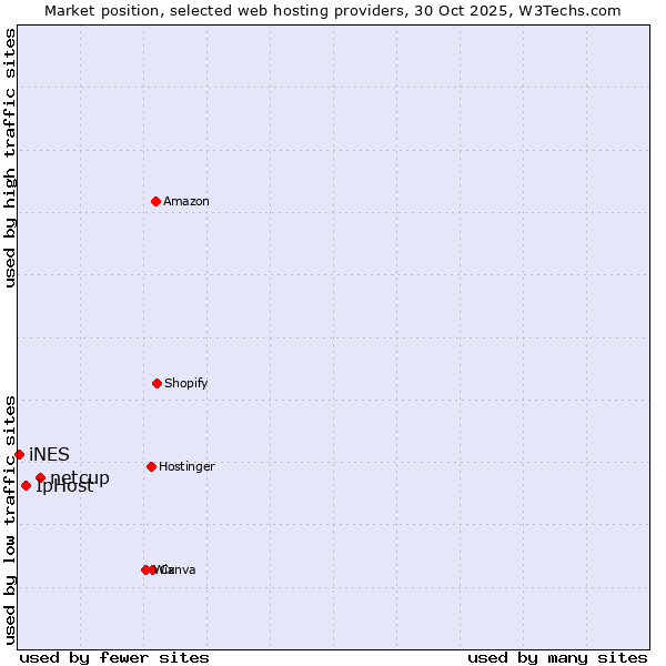 Market position of netcup vs. IpHost vs. iNES
