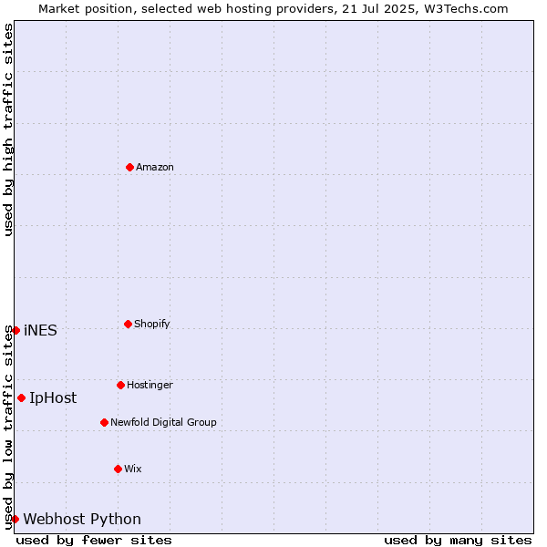 Market position of IpHost vs. iNES vs. Webhost Python