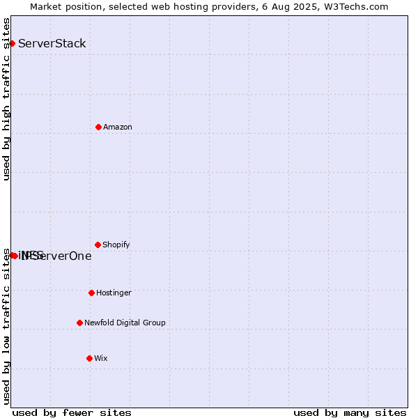 Market position of IPServerOne vs. iNES vs. ServerStack