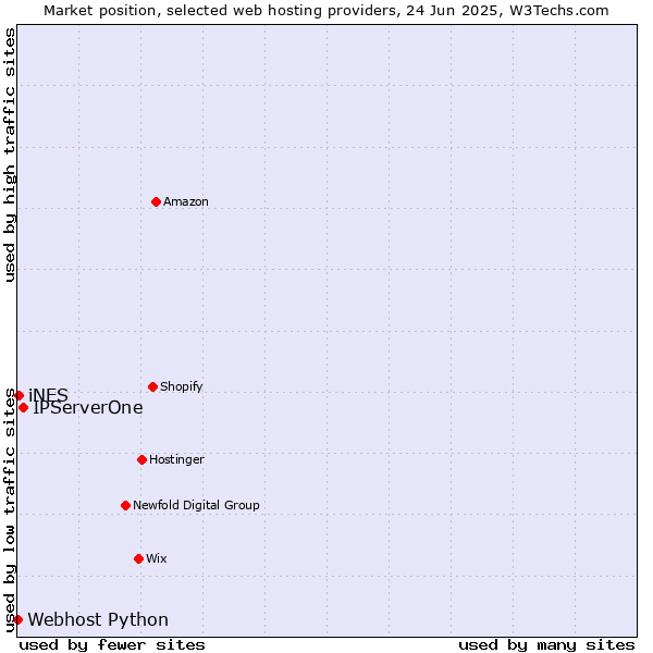 Market position of IPServerOne vs. iNES vs. Webhost Python