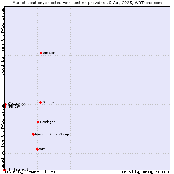 Market position of Cologix vs. iNES vs. IP Transit