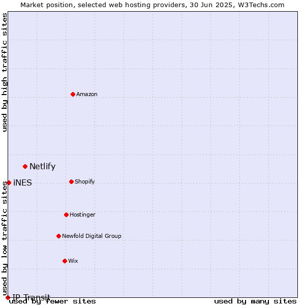 Market position of Netlify vs. iNES vs. IP Transit