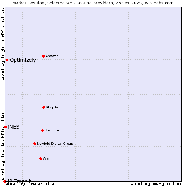 Market position of Optimizely vs. iNES vs. IP Transit