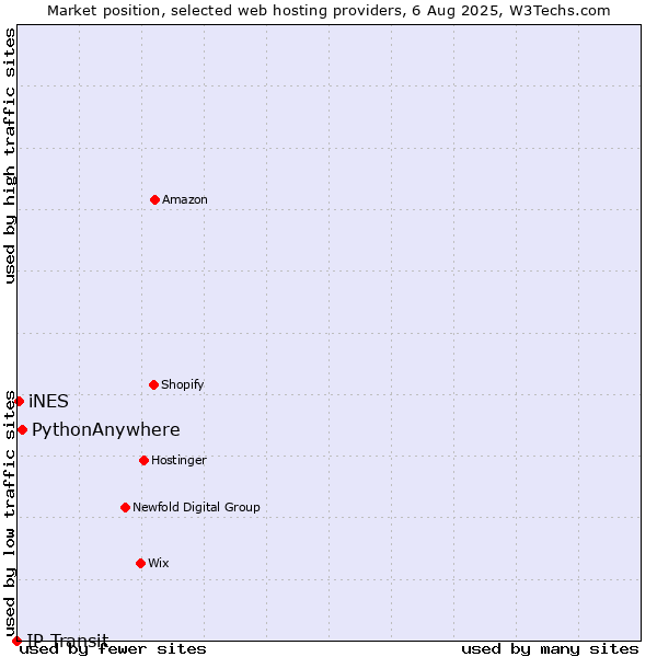 Market position of PythonAnywhere vs. iNES vs. IP Transit