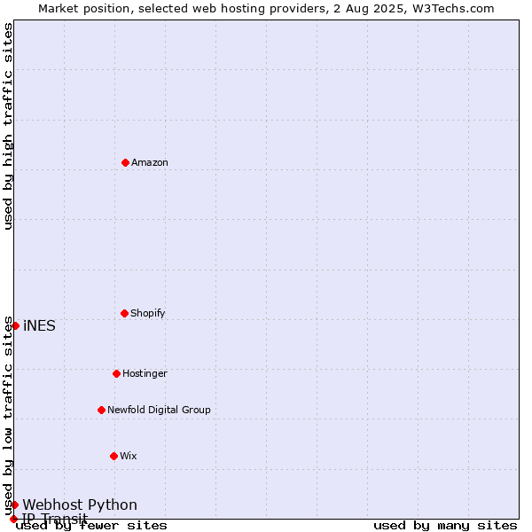 Market position of iNES vs. Webhost Python vs. IP Transit