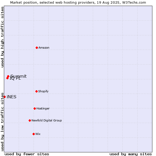 Market position of Summit vs. IQ PL vs. iNES