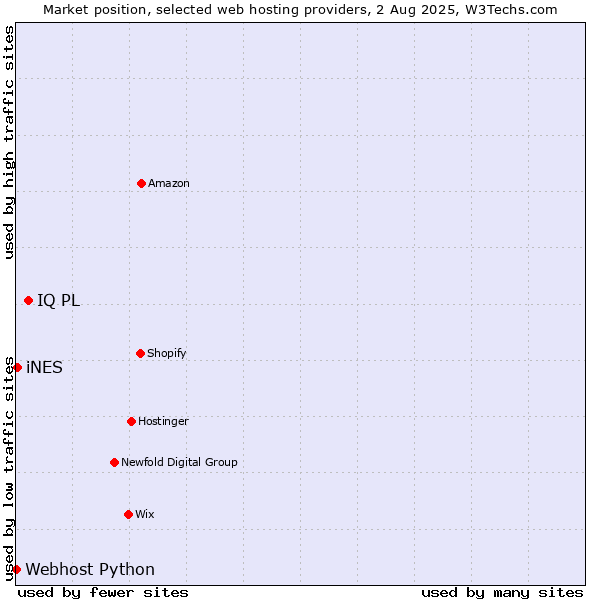 Market position of IQ PL vs. iNES vs. Webhost Python