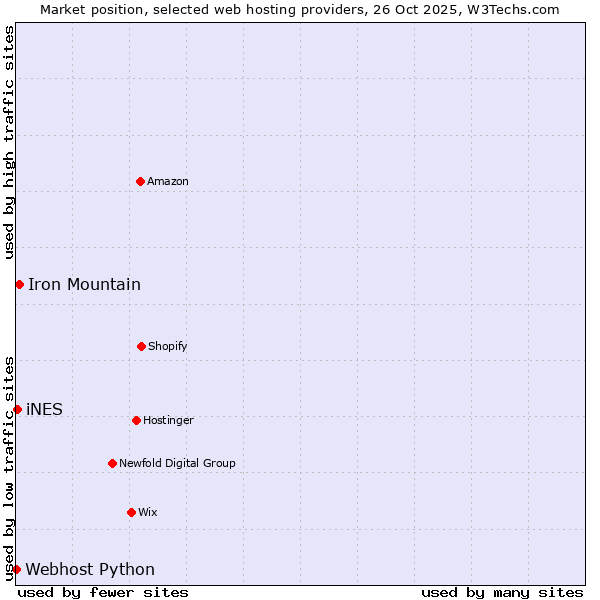 Market position of Iron Mountain vs. iNES vs. Webhost Python