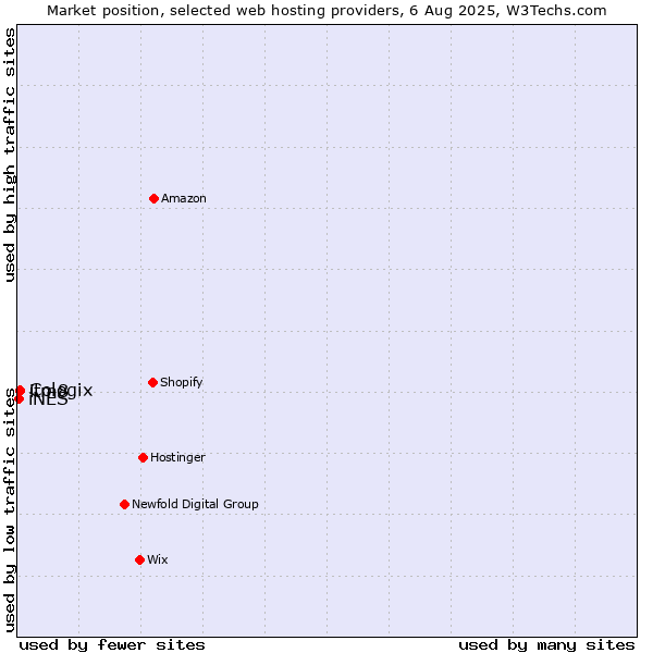 Market position of itm8 vs. Cologix vs. iNES