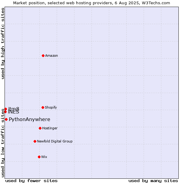 Market position of PythonAnywhere vs. itm8 vs. iNES