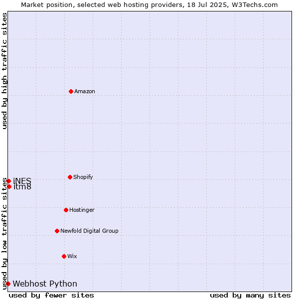 Market position of itm8 vs. iNES vs. Webhost Python