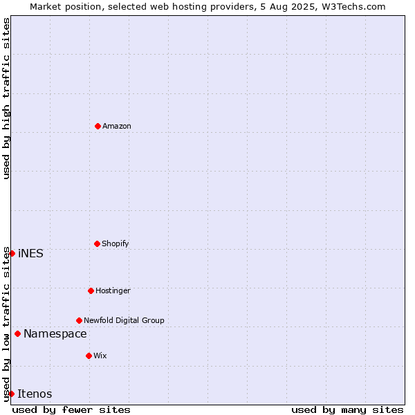 Market position of Namespace vs. iNES vs. Itenos