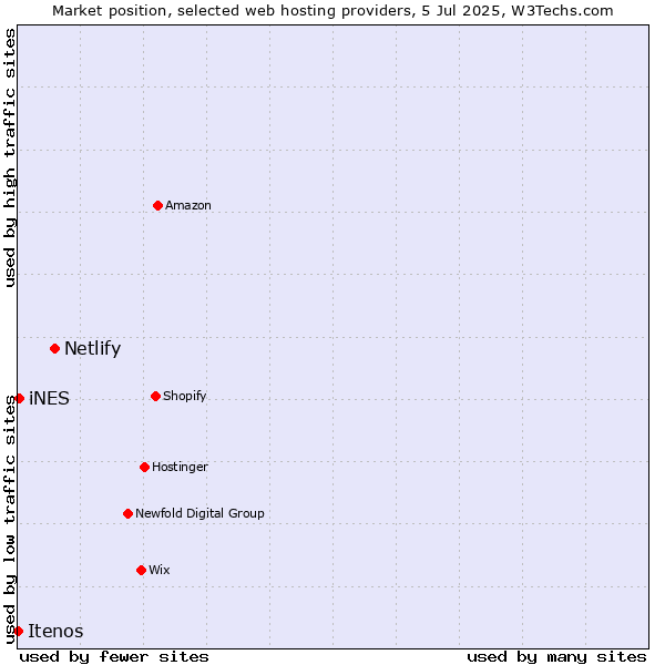Market position of Netlify vs. iNES vs. Itenos