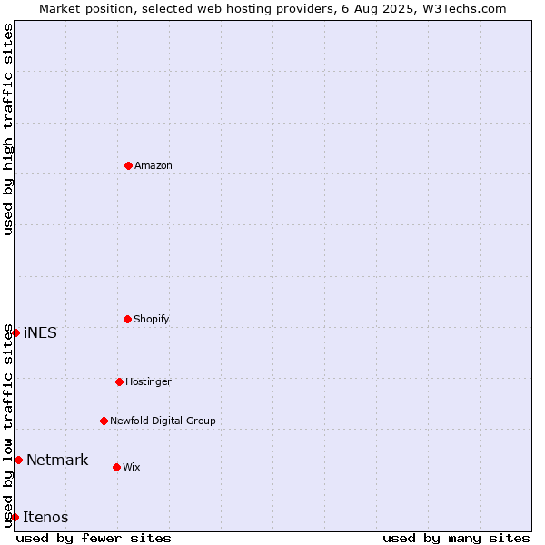 Market position of Netmark vs. iNES vs. Itenos