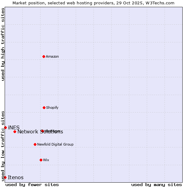 Market position of Network Solutions vs. iNES vs. Itenos