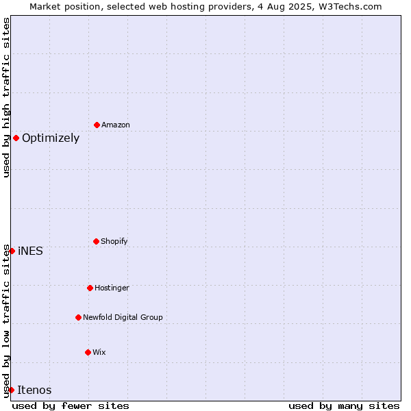 Market position of Optimizely vs. iNES vs. Itenos