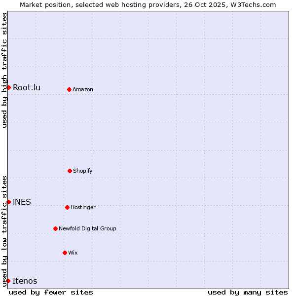 Market position of Root.lu vs. iNES vs. Itenos