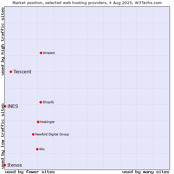 Market position of Tencent vs. iNES vs. Itenos