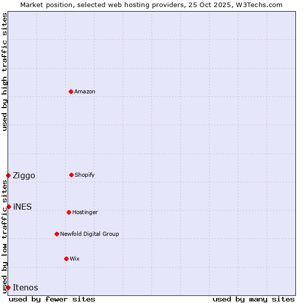 Market position of iNES vs. Ziggo vs. Itenos