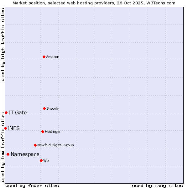 Market position of Namespace vs. IT.Gate vs. iNES