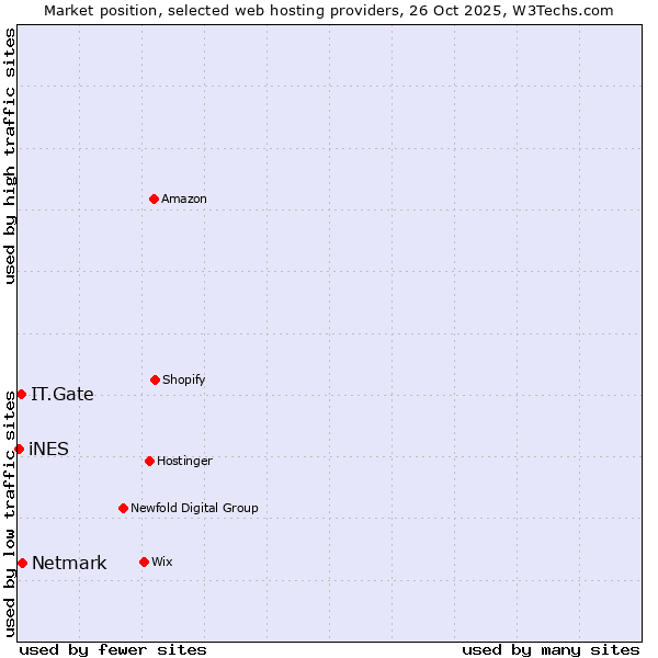 Market position of Netmark vs. IT.Gate vs. iNES