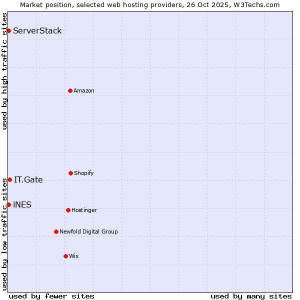 Market position of IT.Gate vs. iNES vs. ServerStack