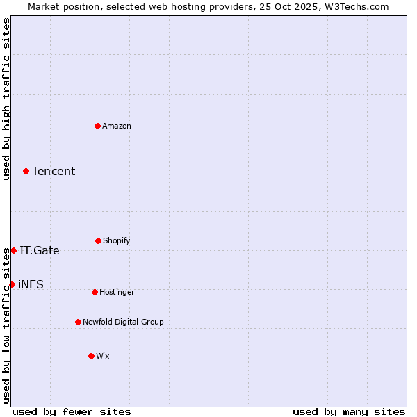 Market position of Tencent vs. IT.Gate vs. iNES