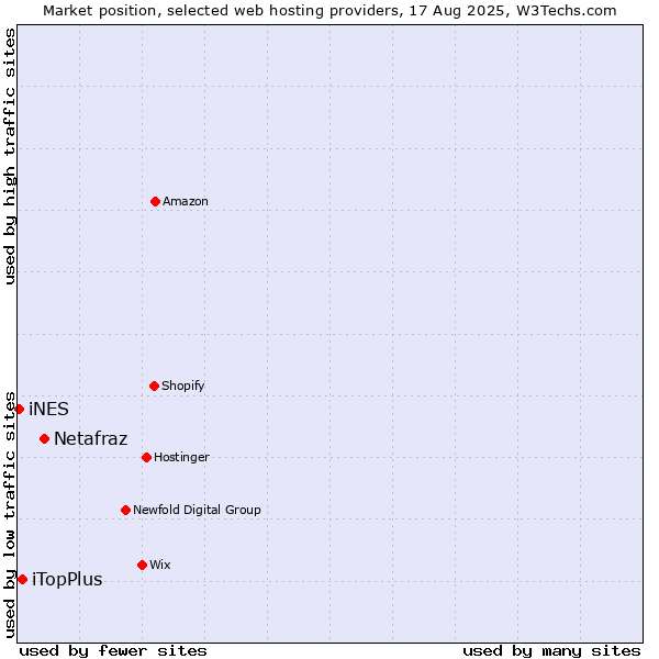 Market position of Netafraz vs. iTopPlus vs. iNES