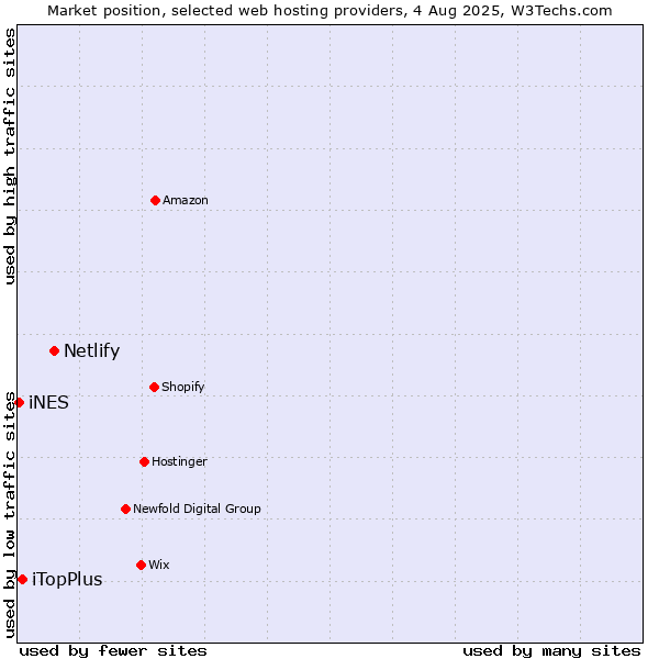 Market position of Netlify vs. iTopPlus vs. iNES